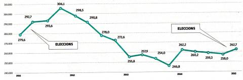 Evolucio del treball public valencià