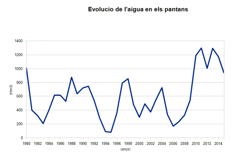 grafic en el nivell dels pantans des de 1980 a 2015